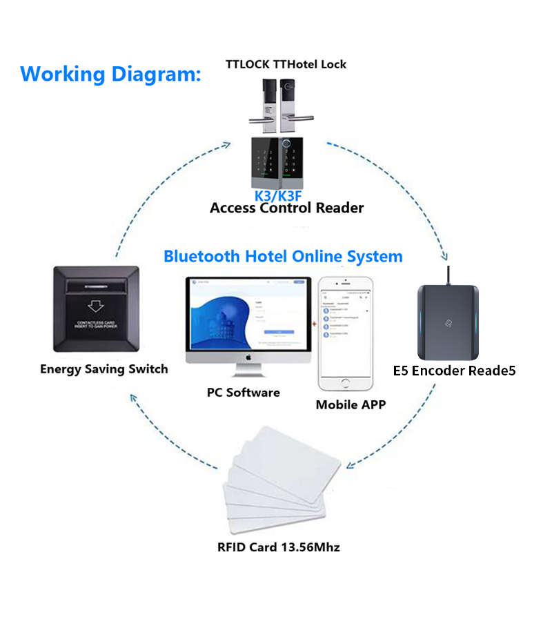 E5SN USB RFID M1 S50 Kodownik  – Smart Home Gadgets recenzja i cena